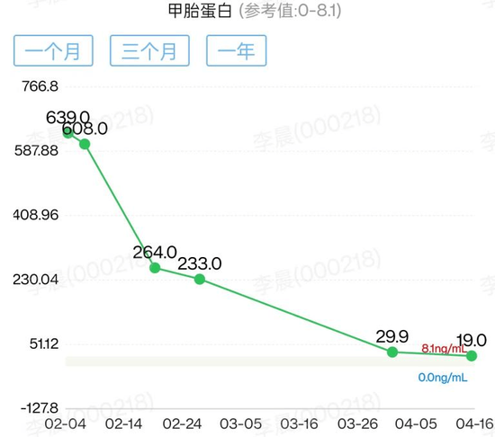 肝癌肿瘤标志物变化情况