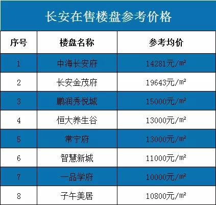 △长安在售楼盘参考均价