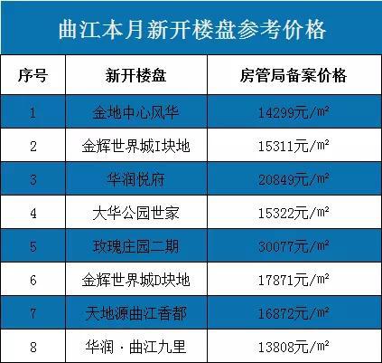 △曲江新开楼盘参考均价