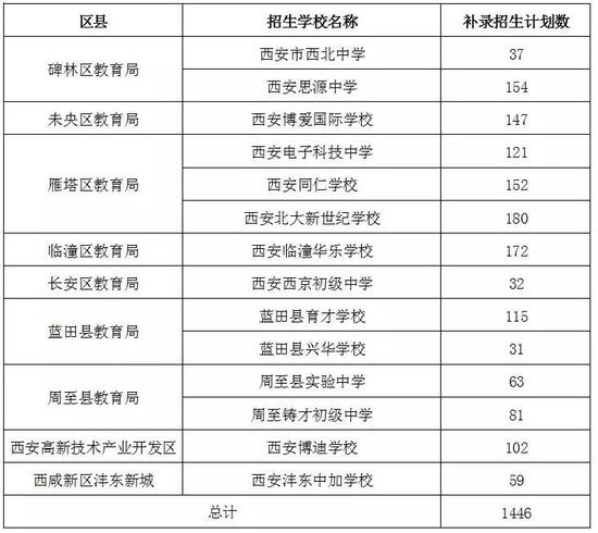 西安市2019年民辦初中補(bǔ)錄學(xué)校剩余招生計(jì)劃公布