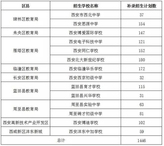 西安市2019年民办初中补录学校剩余招生计划公布