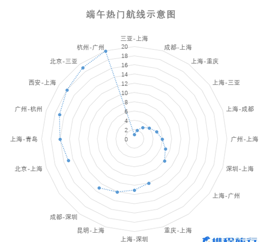 端午热门航线示意图