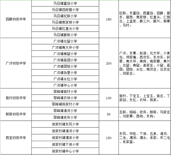 初中学区划分方案。