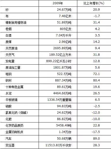 陜西2009年工業產品產量，來源統計公報