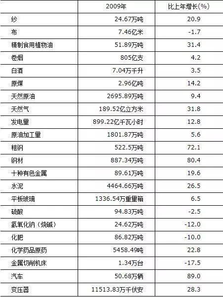 陕西2009年工业产品产量，来源统计公报