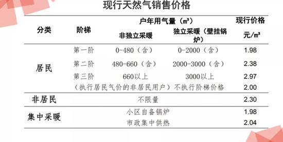 目前非居民用气价格是:每立方米2.30元;