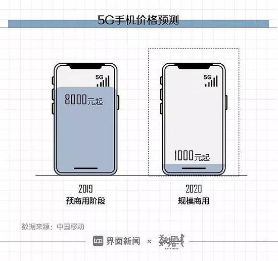 ② 中国移动:不换卡不换号,可开通5G