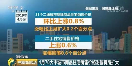 三线城市新建商品住宅销售价格涨幅回落