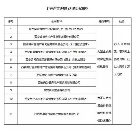 房地产经纪机构违规典型案例