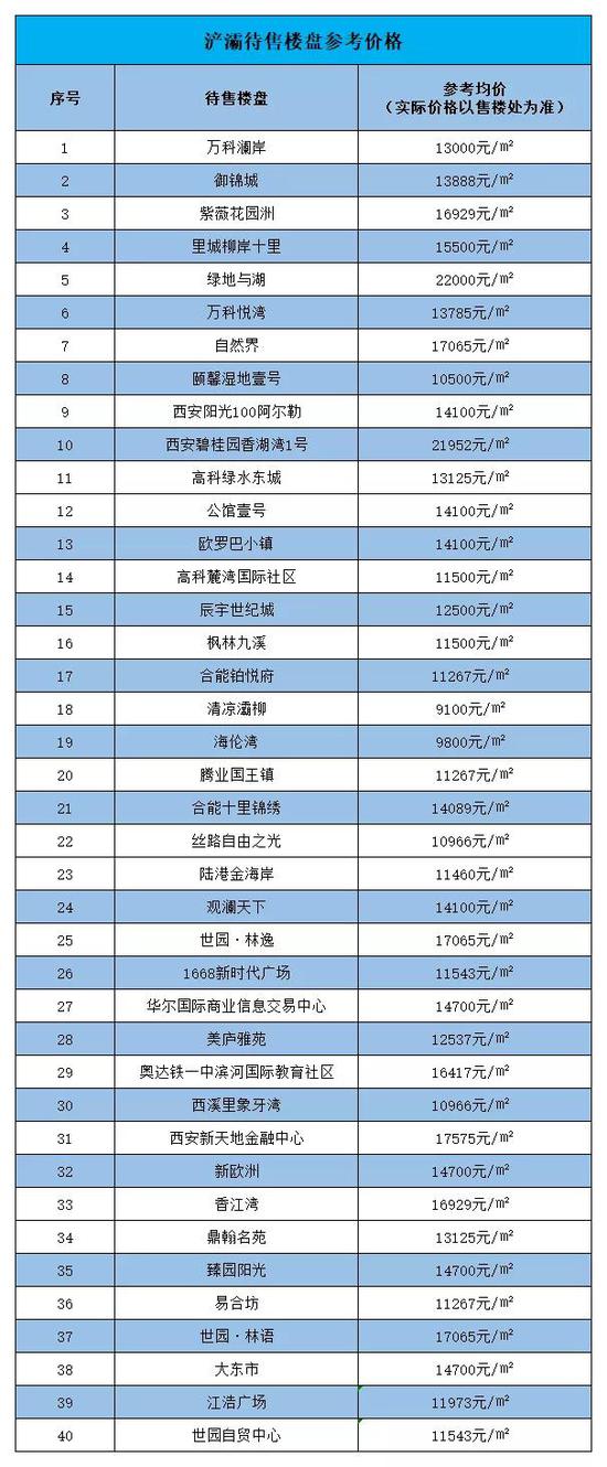 长安在售房价