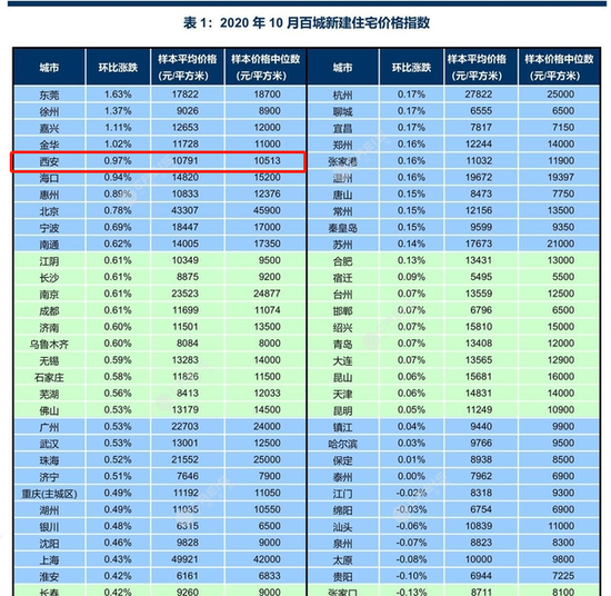 图片来源:《2020年10月中指百城价格指数报告》