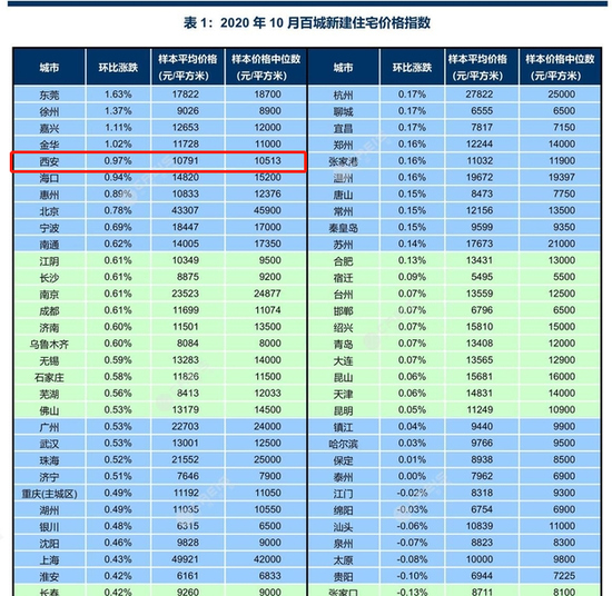 图片来源：《2020年10月中指百城价格指数报告》