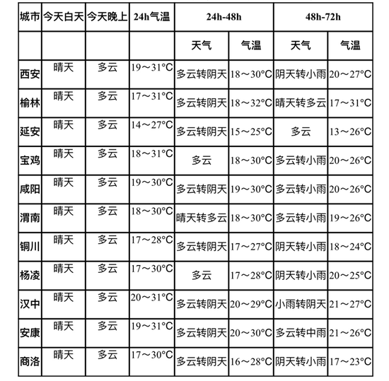 陕西近期天气情况
