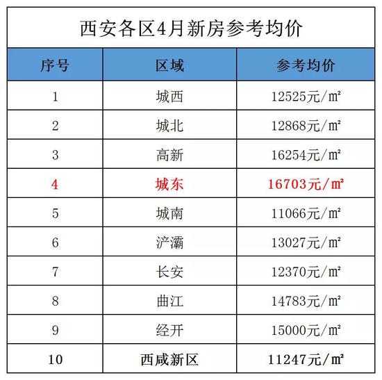 其中城東均價(jià)最高為16703元/㎡