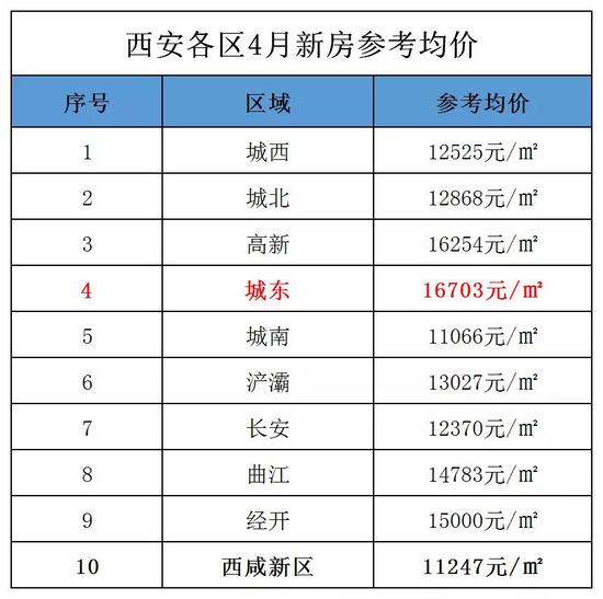 其中城东均价最高为16703元/㎡