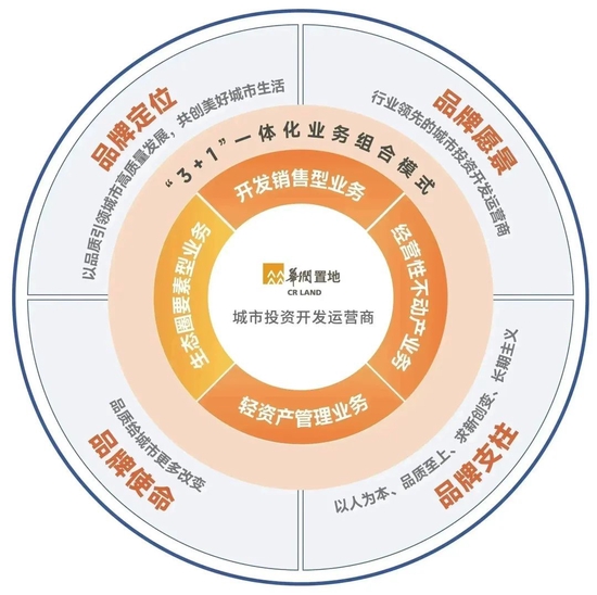 华润置地品牌战略体系图