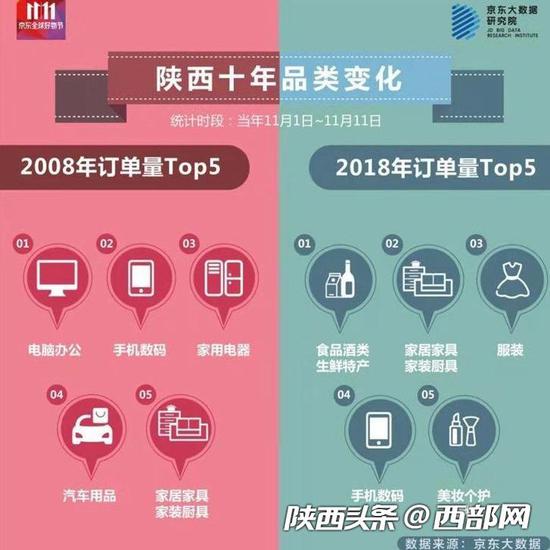 1598亿！京东“双11”战报数据揭秘老陕消费特点 追求品质生活劲更足。