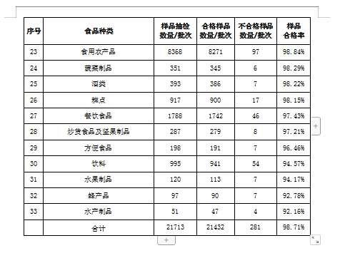 陕西上半年共完成并公布21713批次食品样品监督抽检结果。