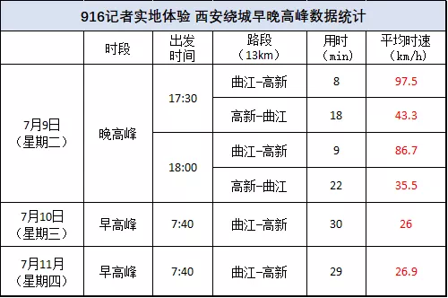 注：星期三限号3和8，车流量比平日小