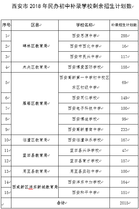 西安市2018年民办初中补录学校剩余招生计划数