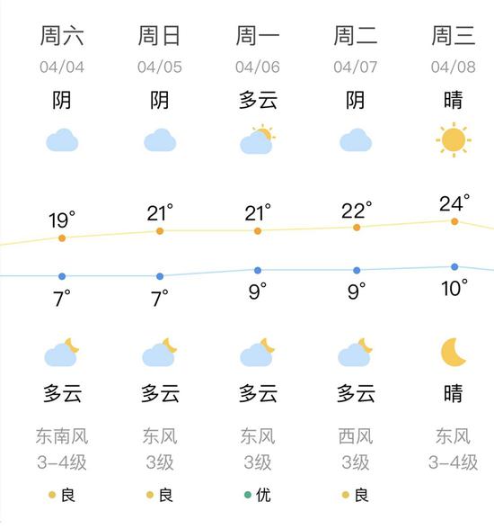 清明小長假天氣情況。