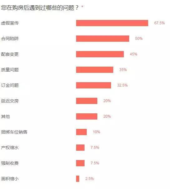 新浪乐居西安2019年“315西安楼市调查结果”。