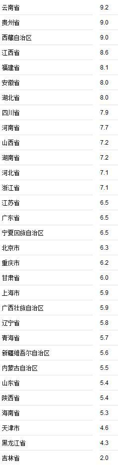 31省份2019年上半年GDP增速。单位:%。