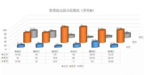 ▲西安市各类幼儿占比情况  来源：西部网