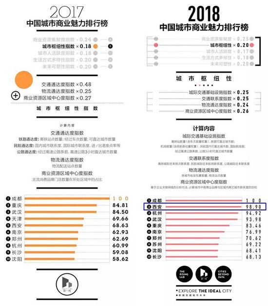 超越天津和南京,西安新一线城市排名再提升的