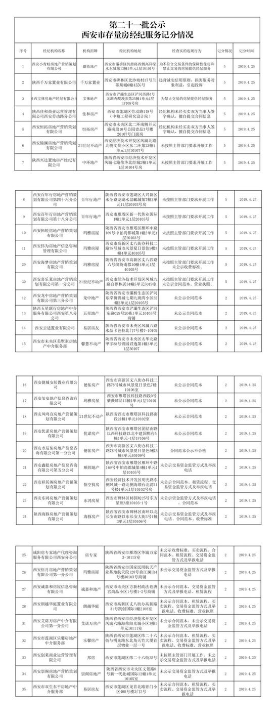 西安市存量房经纪服务记分情况。