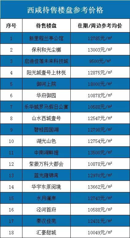 △西咸新区待售楼盘