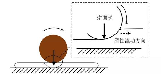 平面擀面法 来源:公众号“亚辉”