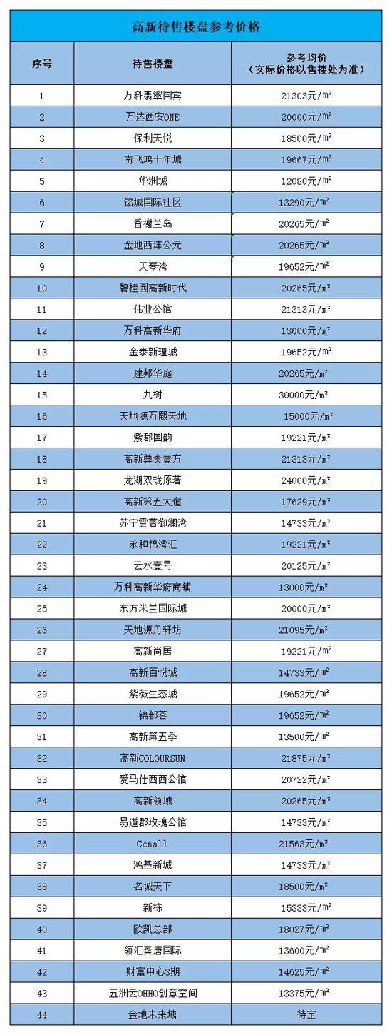 城东在售房价