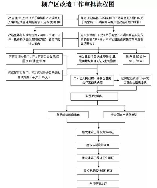 图片来源：西安市城中村（棚户区）改造办公室官网