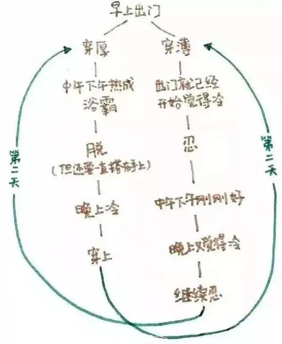 前几天刚经历了冷空气+大风+降温