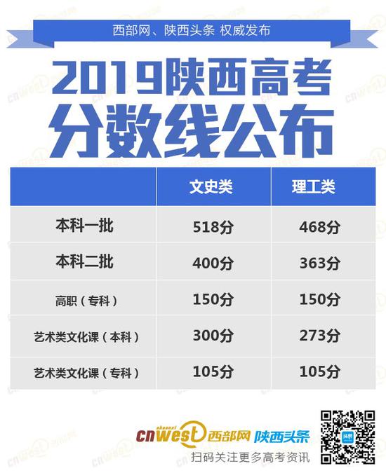 2019年陕西各批次录取最低控制分数线公布