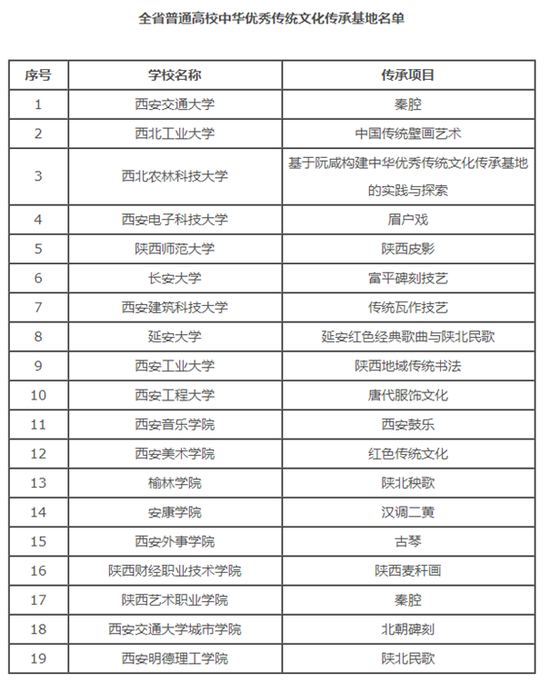 全省普通高校中華優(yōu)秀傳統(tǒng)文化傳承基地名單(來源:陜西省教育廳官網(wǎng))