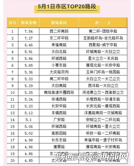 5月1日西安市區(qū)擁堵路段TOP20“新鮮出爐”