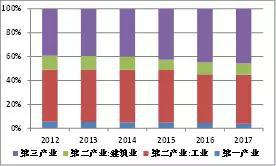 合肥经济总量结构变化(2012-2017)