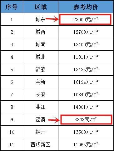 其中城东均价最高为23000元/㎡