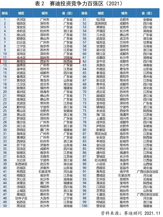 赛迪投资竞争力百强区(2021)