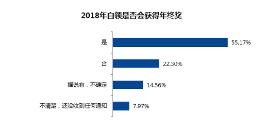 不到6成白领能拿到年终奖 较去年下降明显