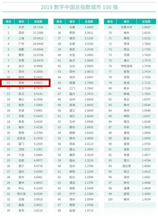 根据该报告,西安以8.9927的分数位列“数字中国总指数城市百强”第11位。