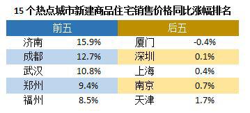 北京、上海、深圳等一线城市的新房价格同比涨幅靠后