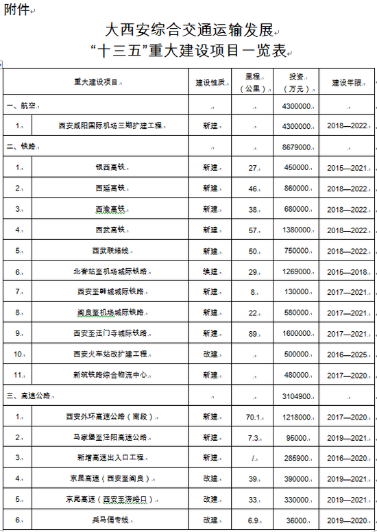 航空、铁路和公路重大项目