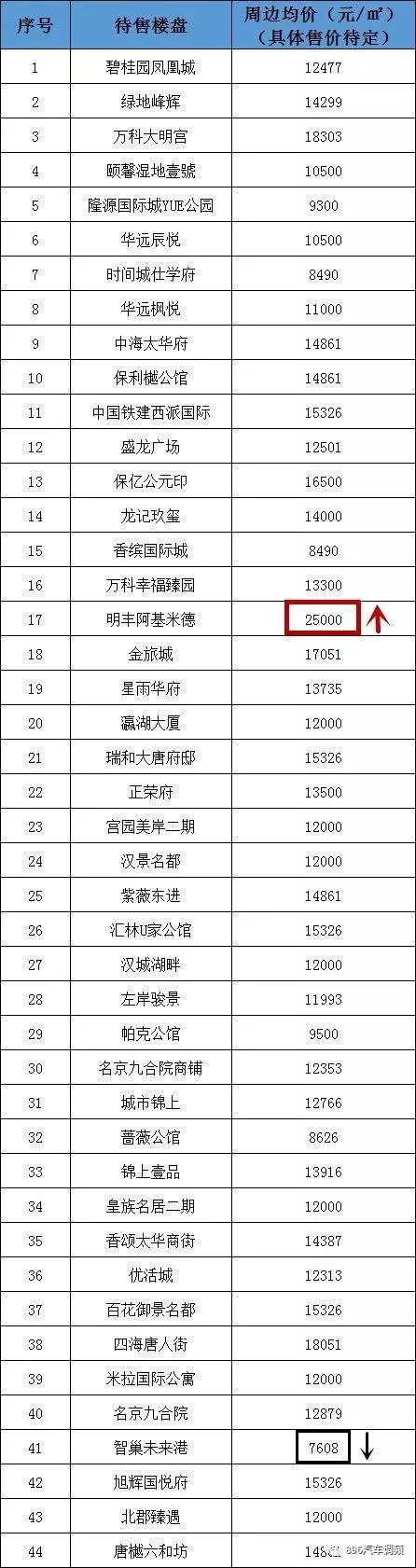 注:房价信息整理自安居客官网,价格仅供参考,非该楼盘实际售价。