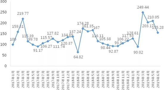 十大城市二手住房成交量指数（2017年1月成交量=100）。