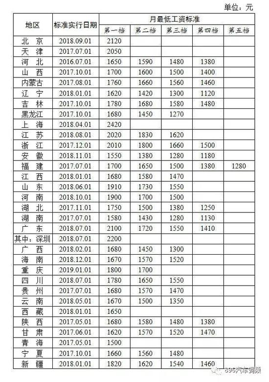 月最低工資標(biāo)準(zhǔn)表