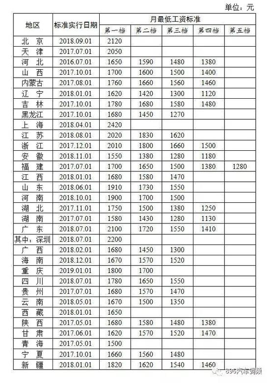 月最低工资标准表