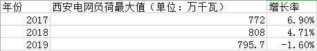 （注：表格中2019年的西安电网负荷最大值数据是截止目前的数据。）